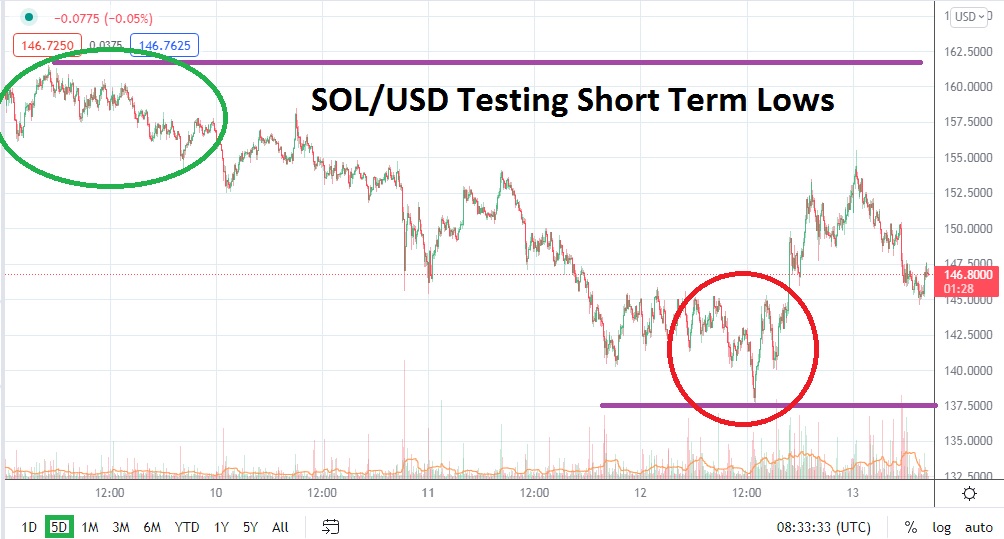 Análisis Técnico del SOL/USD